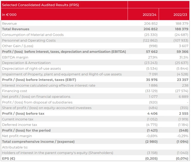Tatry Mountain Resorts - hospodářské výsledky za FY2023/2024, zdroj: TMR