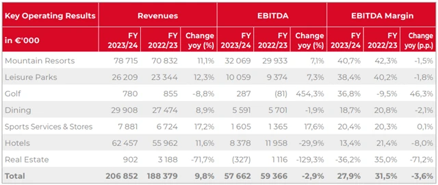 Tatry Mountain Resorts - výsledky podle segmentů, zdroj: TMR