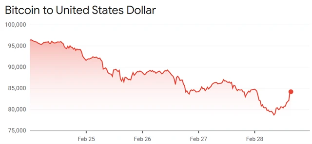 Bitcoin - vývoj v týdnu do 28. února 2025