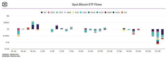 Tok peněz ve spotových bitcoinových ETF