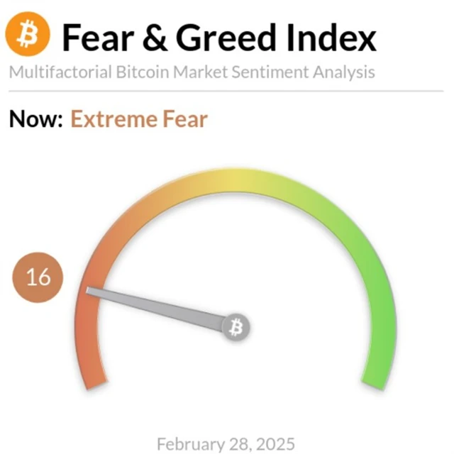 Fear and Greed Index