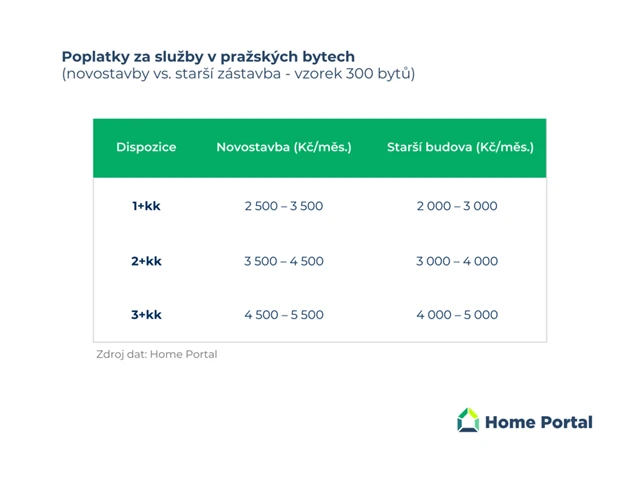Poplatky za služby v pražských bytech