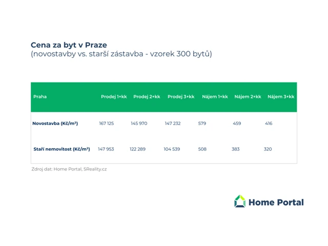 Průměrná cena za byty v Praze