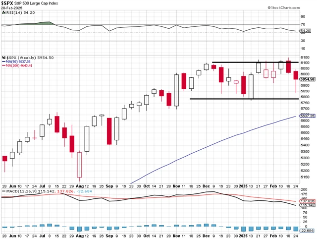 S&P 500 - technická analýza (28. 2. 2025)