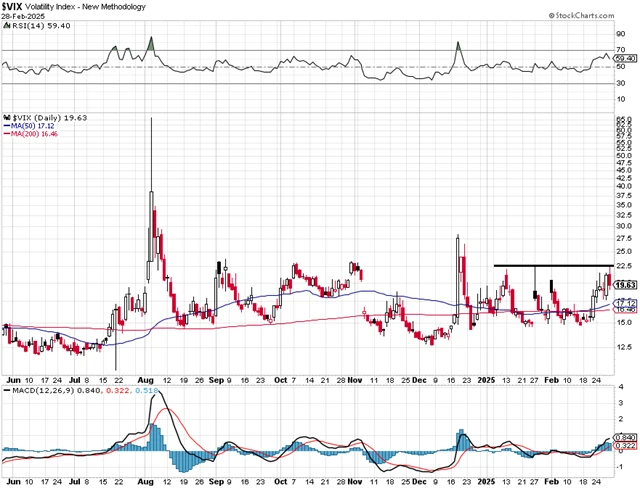VIX - technická analýza (28. 2. 2025)
