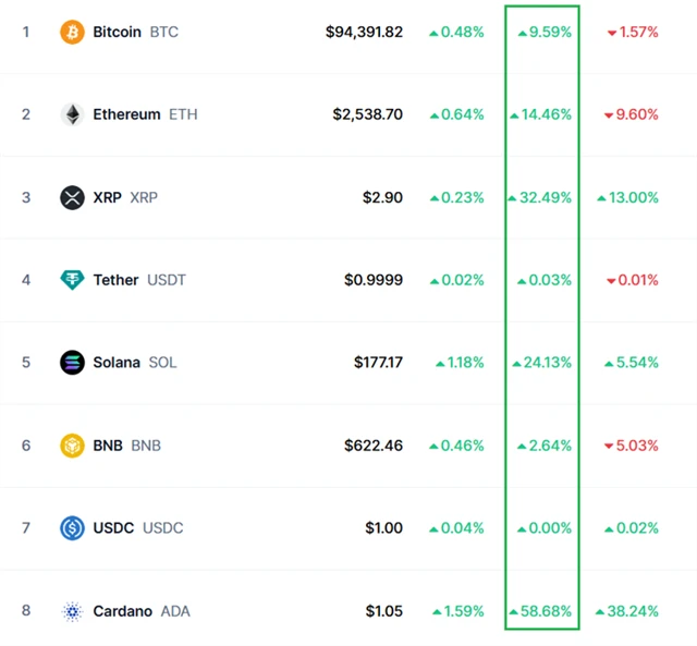 Vývoj cen kryptoměn (2. 3. 2025)