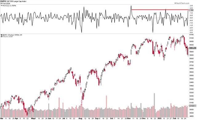 S&P 500 - výkonnost v jednotlivých dnech