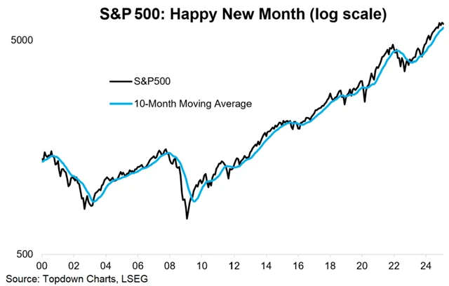 S&P 500 a 10měsíční průměr