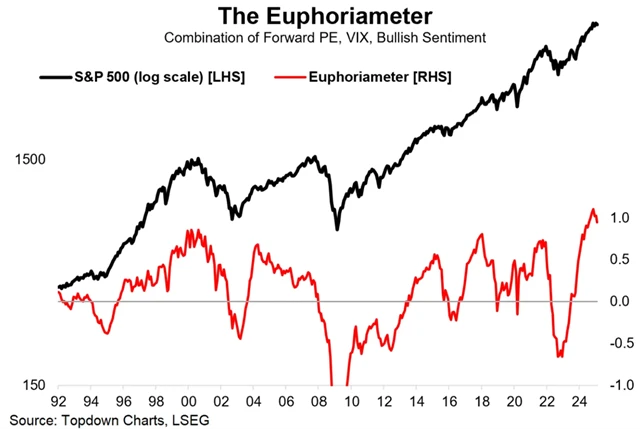 S&P 500 a indikátor euforie na trhu