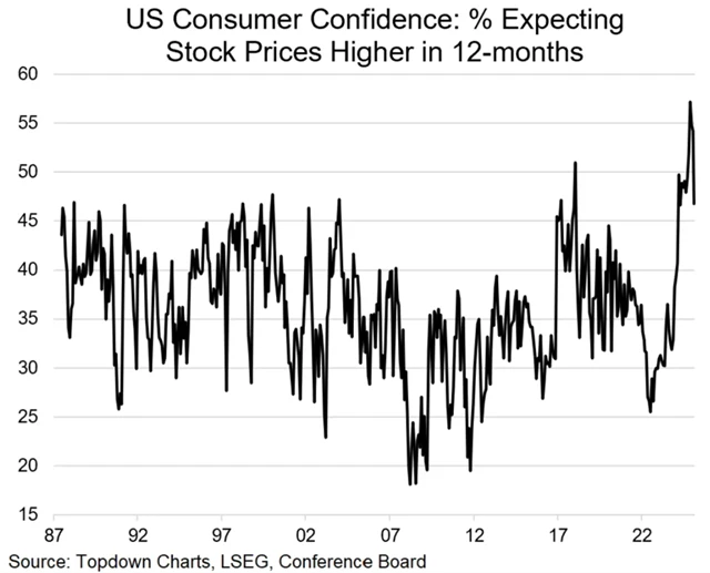 Důvěra v růst cen akcií v USA klesá