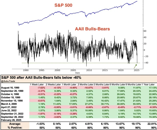 S&P 500 a průzkum AAII