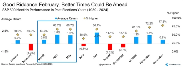 S&P 500 - průměrná výkonnost v jednotlivých měsících