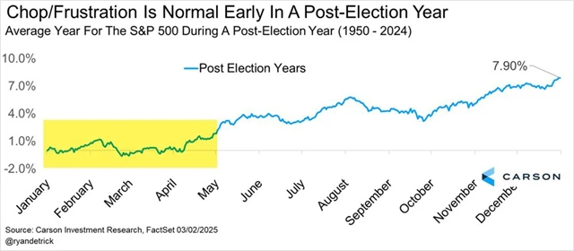 S&P 500 - průměrný vývoj v letech po prezidentských volbách