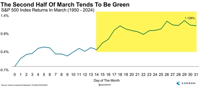 S&P 500 - průměrný březnový vývoj