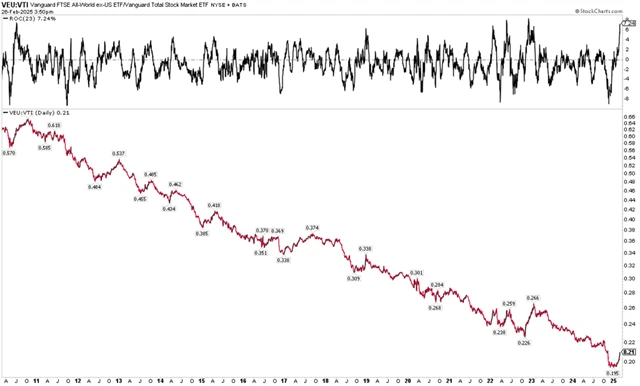 Světové vs. americké akcie