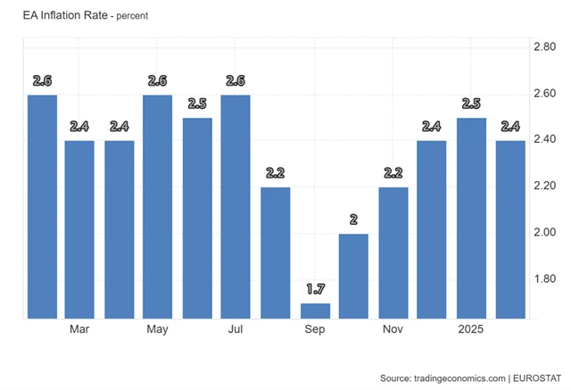 Eurozóna - meziroční míra spotřebitelské inflace