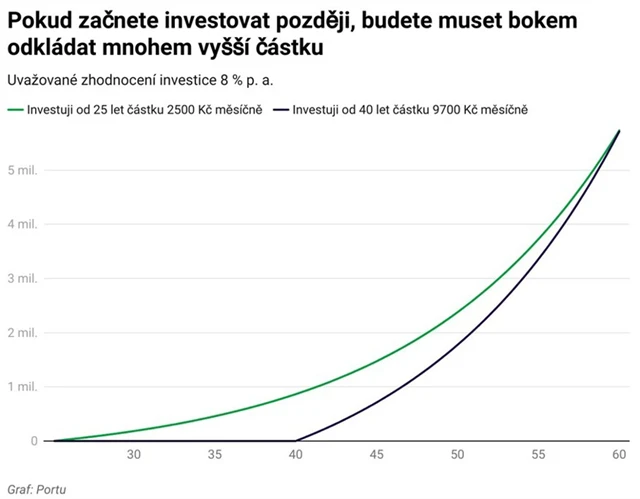Čím později investujete, tím vyšší částku potřebujete ukládat při stejném finančním cíli
