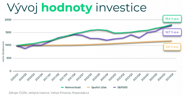 Vývoj hodnoty investic