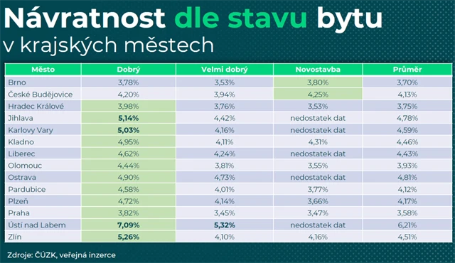 Návratnost podle stavu bytu v krajských městech