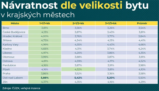Návratnost podle velikosti bytu v krajských městech
