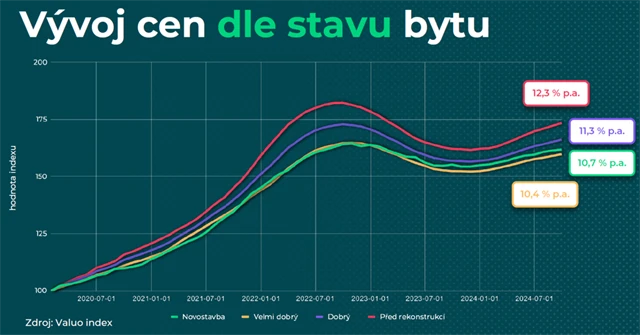 Vývoj cen podle stavu bytu
