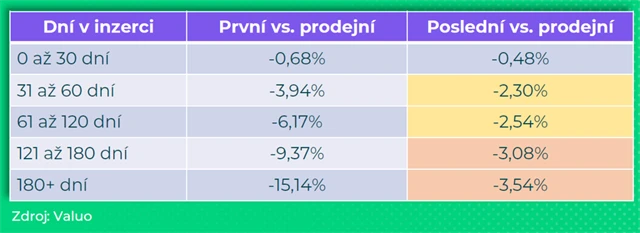 Souvislost doby v inzerci a vyjednané slevy