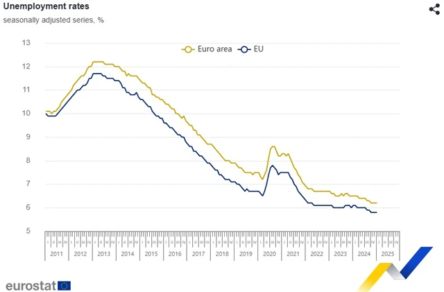 Míra nezaměstnanosti v Evropě