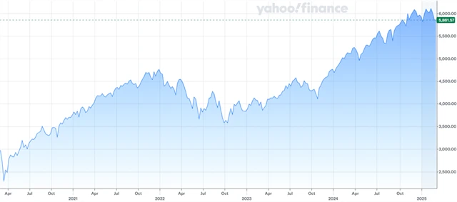 Index S&P 500, zdroj: Yahoo! Finance