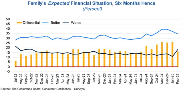 Průzkum Conference Board: Jaká podle vás bude vaše finanční situace v příštích 6 měsících (5 000 domácností), zdroj: Conference Board