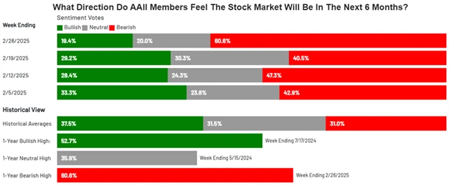 Poměr býků a medvědů na americkém akciovém trhu (průzkum AAII), zdroj: aaii.com