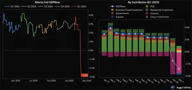 Odhadovaný vývoj americké ekonomiky