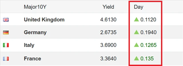 Výnosy 10letých vládních dluhopisů