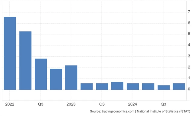 Itálie - meziroční vývoj HDP v jednotlivých čtvrtletích