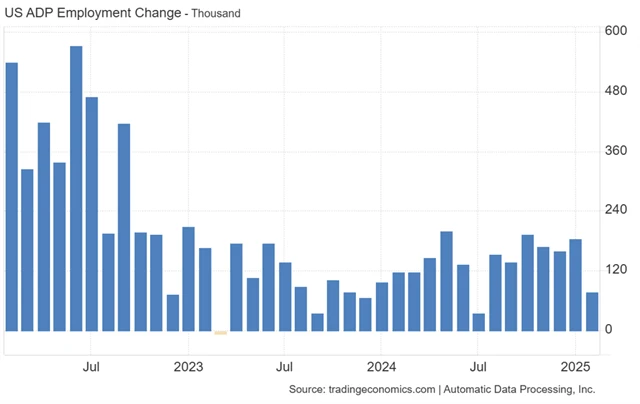 ADP - změna zaměstnanosti