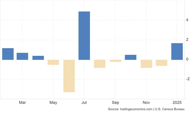 USA - průmyslové zakázky (meziměsíčně