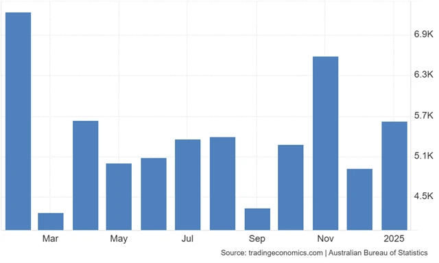 Austrálie - obchodní bilance