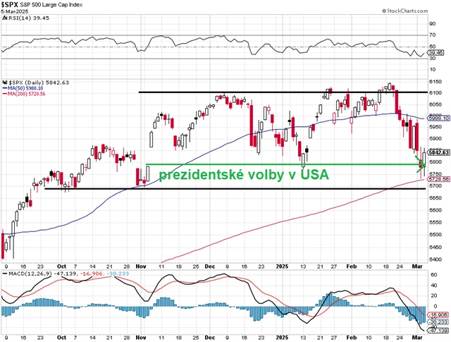 S&P 500 - technická analýza (5. 3. 2025, detail)