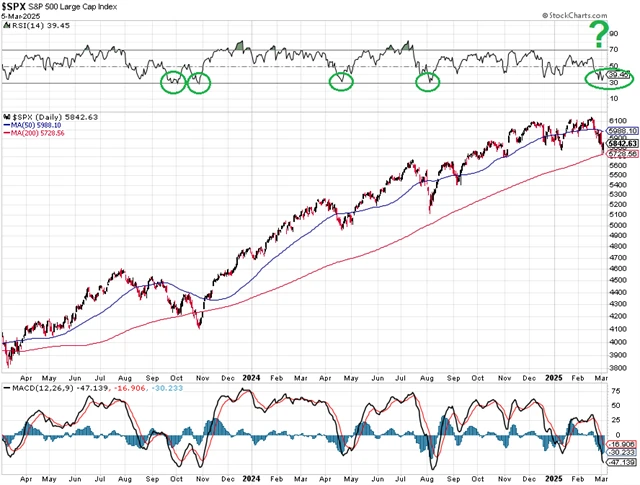 S&P 500 - technická analýza (5. 3. 2025)