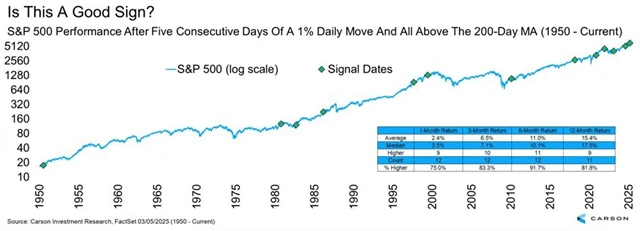 S&P 500 - výkonnost po 5denních sériích alespoň 1procentních denních změn
