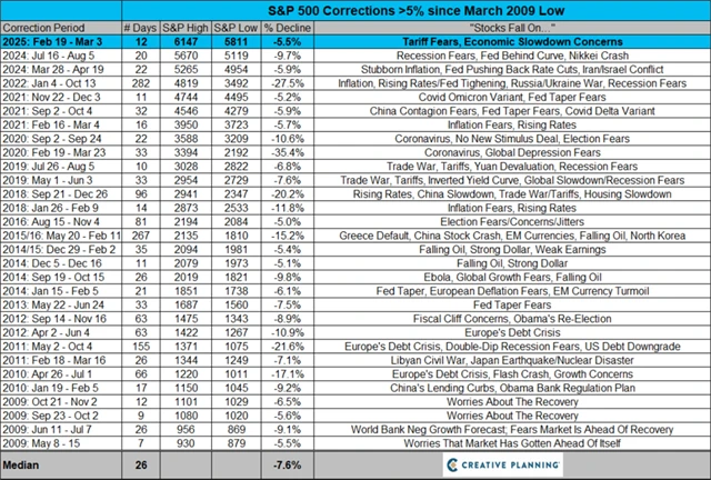 S&P 500 - poklesy o 5 procent a více od března 2009