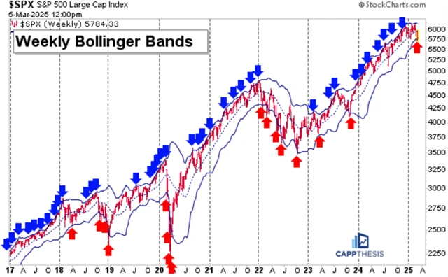 S&P 500 a Bollingerovo pásmo
