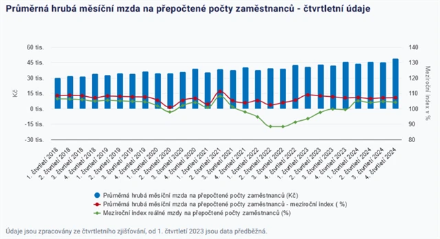 Průměrná hrubá měsíční mzda v ČR