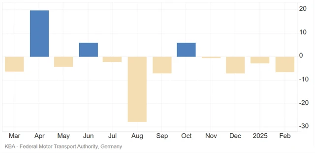 Německo - meziroční vývoj počtu nově registrovaných aut v jednotlivých měsících