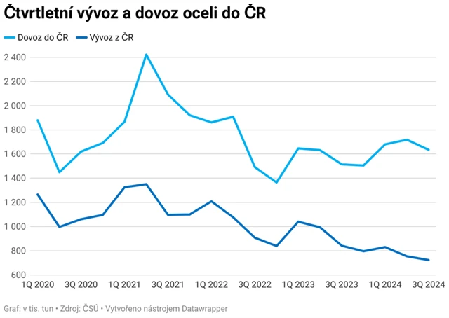 Vývoz a dovoz oceli