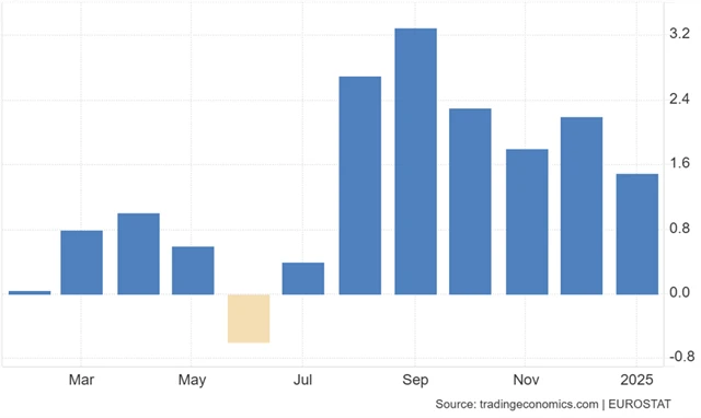 Eurozóna - meziroční vývoj maloobchodních tržeb