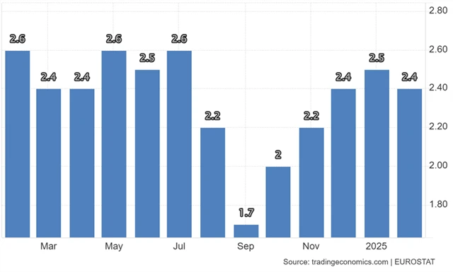 Eurozóna - meziroční vývoj spotřebitelských cen
