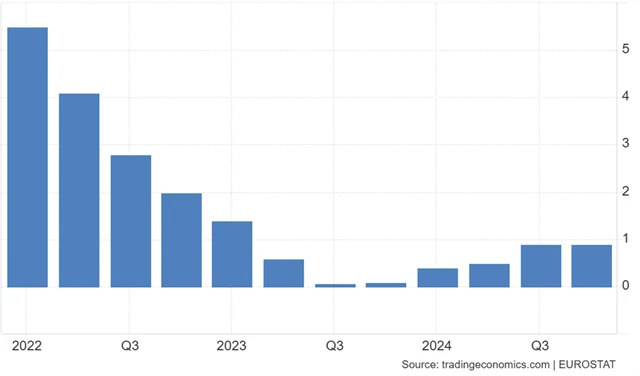 Eurozóna - meziroční vývoj HDP v jednotlivých kvartálech
