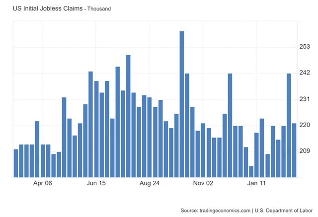 USA - týdenní počty nových žádostí o podporu v nezaměstnanosti
