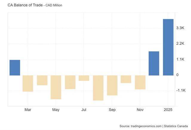 Kanada - obchodní bilance