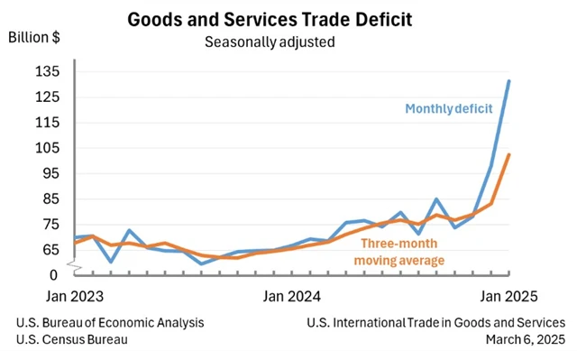 USA - obchodní bilance se zbožím